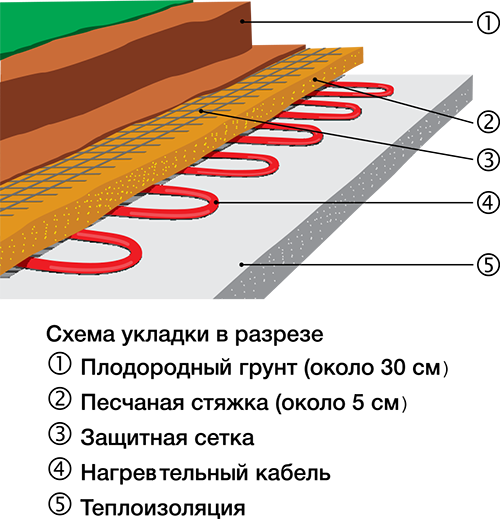 Soil heating in greenhouses